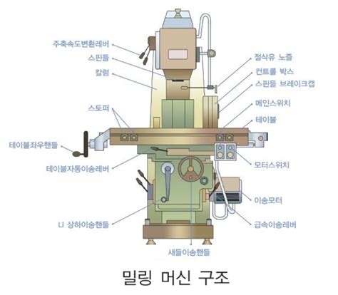 cnc z축|CNC 공작 기계의 X, Y, Z 축의 역할 .